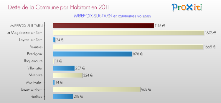Dette par habitant de la commune en 2011 pour MIREPOIX-SUR-TARN et les communes proches Comparaison de la dette par habitant de la commune en 2011 pour MIREPOIX-SUR-TARN et les communes voisines
