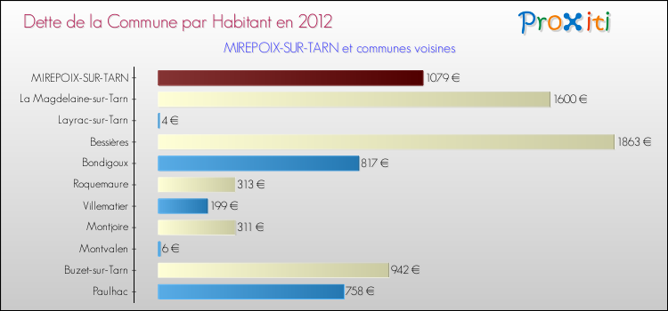 Dette par habitant de la commune en 2012 pour MIREPOIX-SUR-TARN et les communes proches Comparaison de la dette par habitant de la commune en 2012 pour MIREPOIX-SUR-TARN et les communes voisines