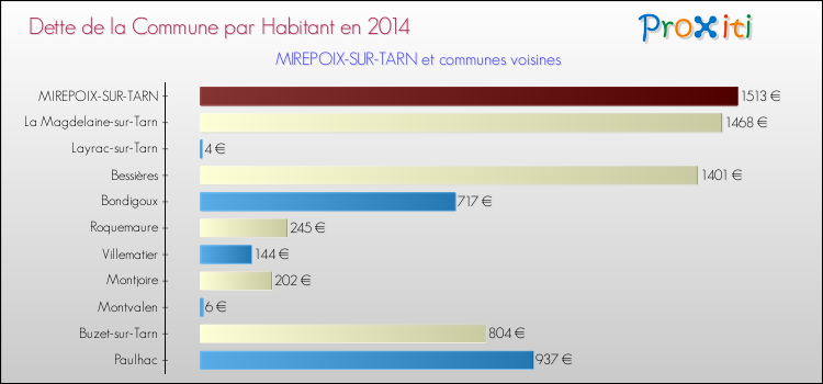 Dette par habitant de la commune en 2014 pour MIREPOIX-SUR-TARN et les communes proches Comparaison de la dette par habitant de la commune en 2014 pour MIREPOIX-SUR-TARN et les communes voisines