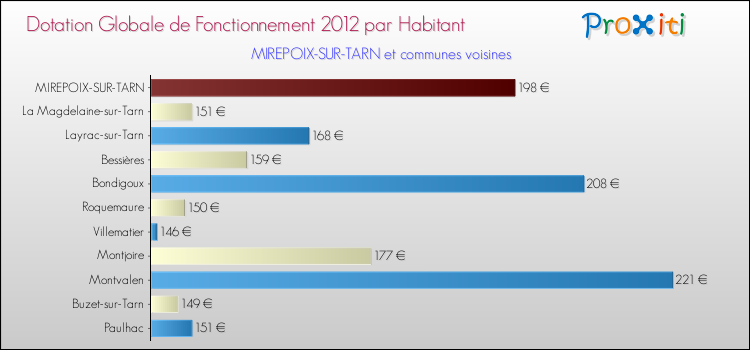 Montant des dotations globales de fonctionnement DGF par Habitant pour MIREPOIX-SUR-TARN et les communes proches Comparaison des des dotations globales de fonctionnement DGF par habitant pour MIREPOIX-SUR-TARN et les communes voisines