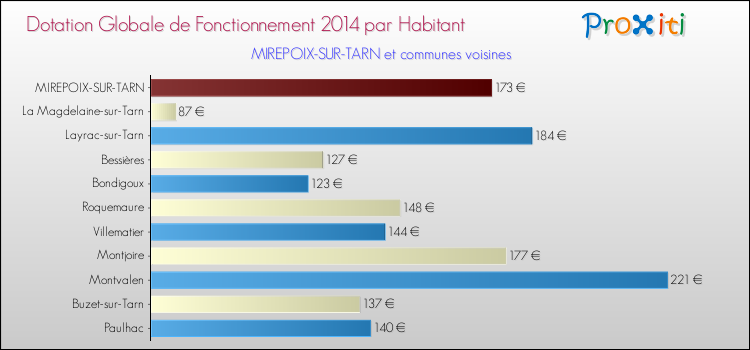 Montant des dotations globales de fonctionnement DGF par Habitant pour MIREPOIX-SUR-TARN et les communes proches en 2014. Comparaison des des dotations globales de fonctionnement DGF par habitant pour MIREPOIX-SUR-TARN et les communes voisines en 2014.