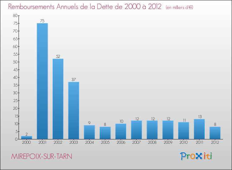 Evolution de l'annuité de la dette pour la commune de MIREPOIX-SUR-TARN de 2000 à 2012 Annuités de la dette pour MIREPOIX-SUR-TARN de 2000 à 2012