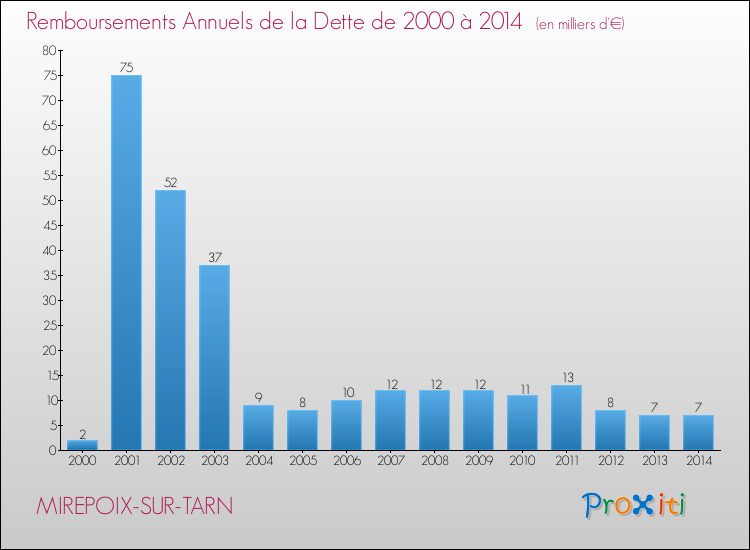 Evolution de l'annuité de la dette pour la commune de MIREPOIX-SUR-TARN de 2000 à 2014 Annuités de la dette pour MIREPOIX-SUR-TARN de 2000 à 2014