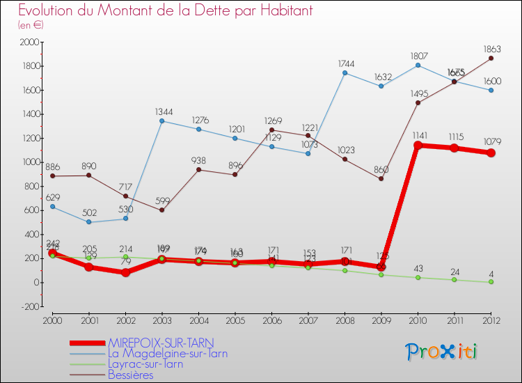 Evolution de la dette par habitant pour la commune de MIREPOIX-SUR-TARN et les communes proches de 2000 à 2012 Comparaison de la dette par habitant pour MIREPOIX-SUR-TARN et les communes voisines de 2000 à 2012