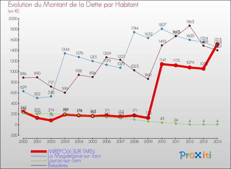Evolution de la dette par habitant pour la commune de MIREPOIX-SUR-TARN et les communes proches de 2000 à 2014 Comparaison de la dette par habitant pour MIREPOIX-SUR-TARN et les communes voisines de 2000 à 2014