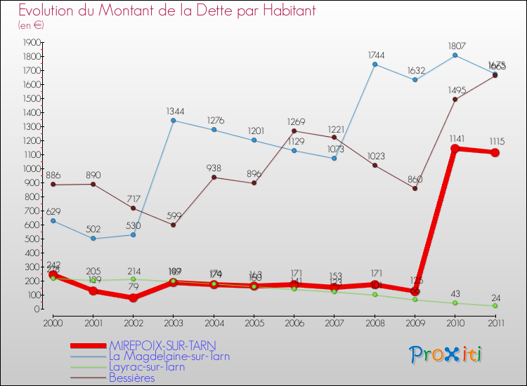Evolution de la dette par habitant pour la commune de MIREPOIX-SUR-TARN et les communes proches Comparaison de la dette par habitant pour MIREPOIX-SUR-TARN et les communes voisines