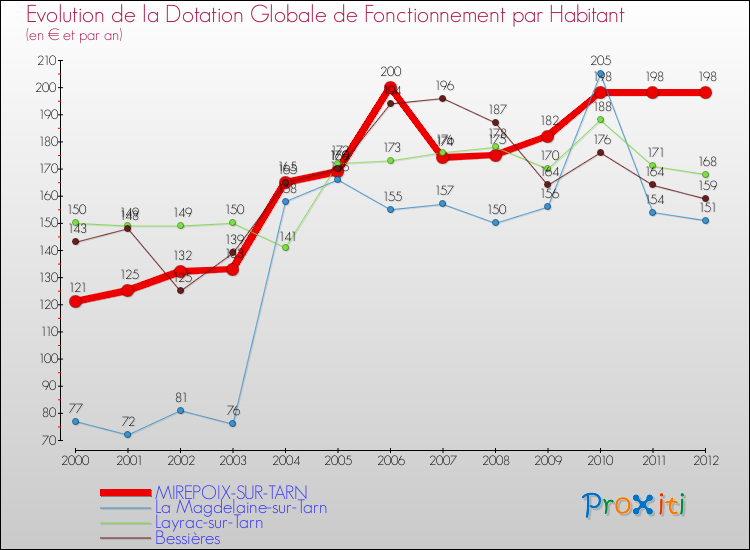 Evolution et montant de la dotation globale de fonctionnement par Habitant pour MIREPOIX-SUR-TARN et les communes proches Comparaison des dotations globales de fonctionnement par habitant pour MIREPOIX-SUR-TARN et les communes voisines