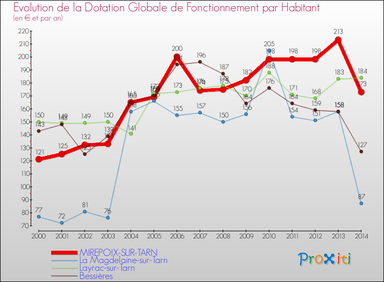 Evolution et montant de la dotation globale de fonctionnement par Habitant pour MIREPOIX-SUR-TARN et les communes proches de 2000 à 2014. Comparaison des dotations globales de fonctionnement par habitant pour MIREPOIX-SUR-TARN et les communes voisines de 2000 à 2014.