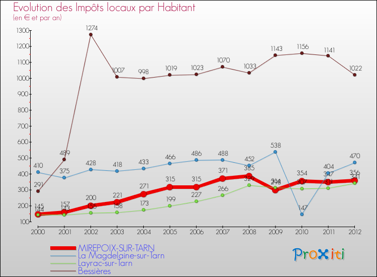 Evolution et montant des impôts locaux par Habitant pour MIREPOIX-SUR-TARN et les communes proches Comparaison des impôts locaux par habitant pour MIREPOIX-SUR-TARN et les communes voisines