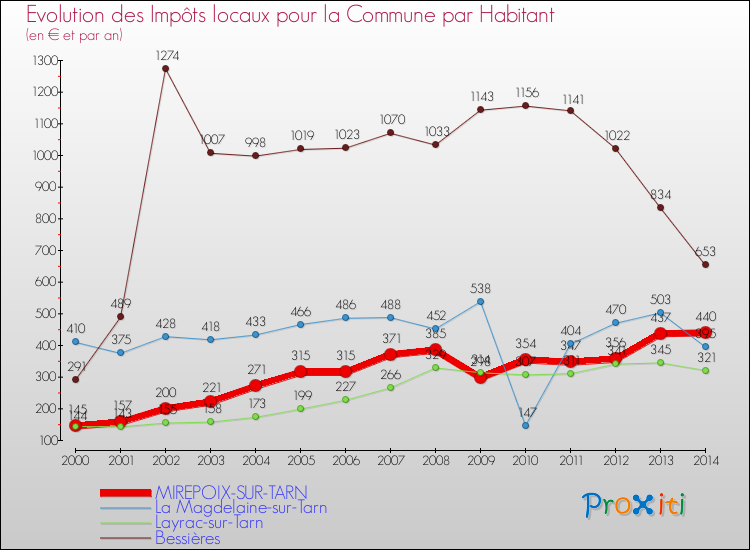Evolution et montant des impôts locaux par Habitant pour MIREPOIX-SUR-TARN et les communes proches de 2000 à 2014 Comparaison des impôts locaux par habitant pour MIREPOIX-SUR-TARN et les communes voisines de 2000 à 2014