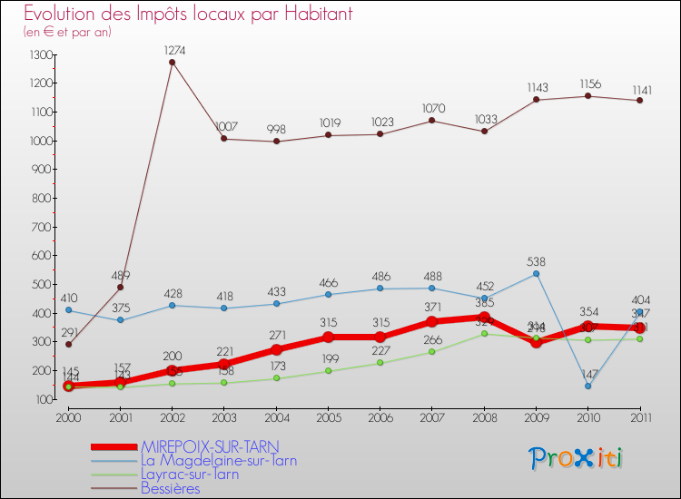 Evolution et montant des impôts locaux par Habitant pour MIREPOIX-SUR-TARN et les communes proches Comparaison des impôts locaux par habitant pour MIREPOIX-SUR-TARN et les communes voisines