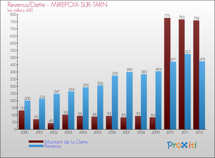 Evolution comparée de la dette et des revenus pour la commune de MIREPOIX-SUR-TARN de 2000 à 2012 Comparaison de la dette et des revenus pour MIREPOIX-SUR-TARN de 2000 à 2012