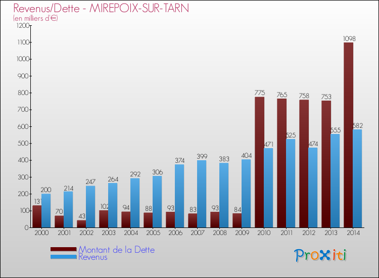 Evolution comparée de la dette et des revenus pour la commune de MIREPOIX-SUR-TARN de 2000 à 2014 Comparaison de la dette et des revenus pour MIREPOIX-SUR-TARN de 2000 à 2014