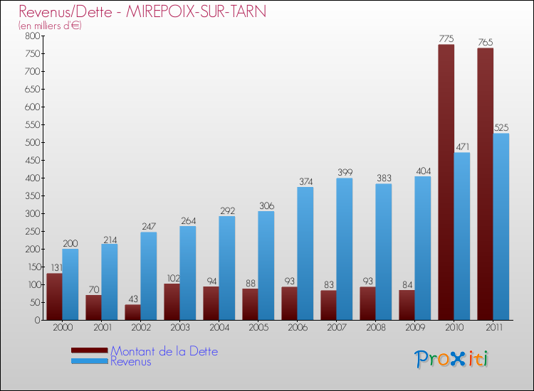 Evolution comparée de la dette et des revenus pour la commune de MIREPOIX-SUR-TARN de 2000 à 2011 Comparaison de la dette et des revenus pour MIREPOIX-SUR-TARN de 2000 à 2011