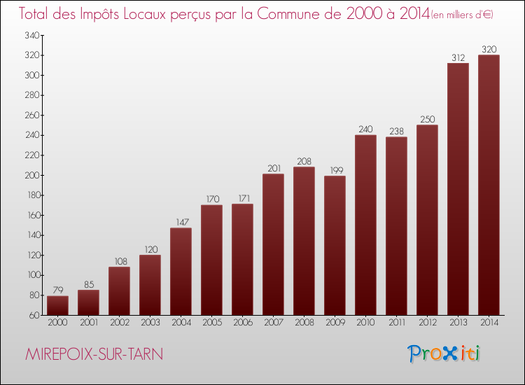 Evolution des Impôts Locaux pour la commune de MIREPOIX-SUR-TARN de 2000 à 2014 Evolution des Impôts Locaux pour MIREPOIX-SUR-TARN de 2000 à 2014