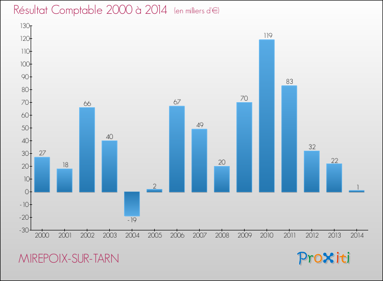 Evolution du résultat comptable pour la commune de MIREPOIX-SUR-TARN de 2000 à 2014 Evolution du résultat comptable pour MIREPOIX-SUR-TARN de 2000 à 2014
