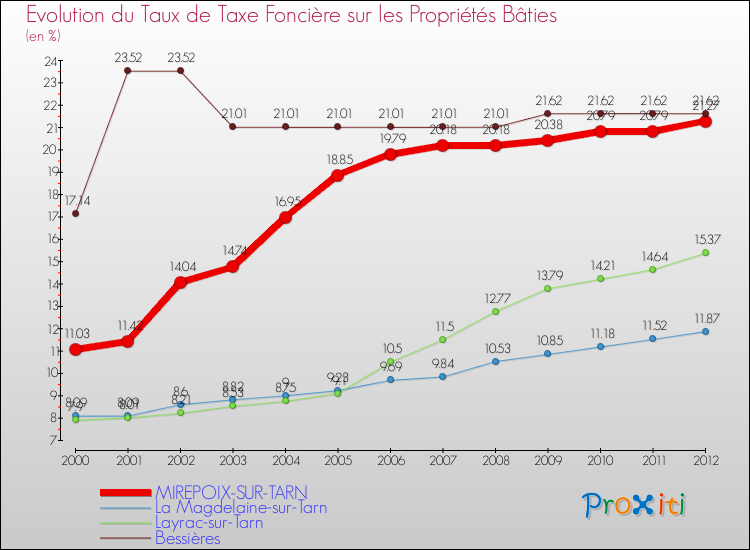 Evolution du taux de la taxe foncière sur le bati pour MIREPOIX-SUR-TARN et les communes proches de 2000 à 2012 Comparaison des taux de taxe foncière sur le bati pour MIREPOIX-SUR-TARN et les communes voisines de 2000 à 2012