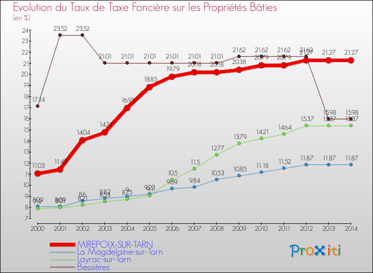 Evolution du taux de la taxe foncière sur le bati pour MIREPOIX-SUR-TARN et les communes proches de 2000 à 2014 Comparaison des taux de taxe foncière sur le bati pour MIREPOIX-SUR-TARN et les communes voisines de 2000 à 2014