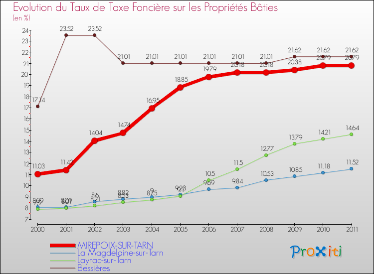 Evolution du taux de la taxe foncière sur le bati pour MIREPOIX-SUR-TARN et les communes proches Comparaison des taux de taxe foncière sur le bati pour MIREPOIX-SUR-TARN et les communes voisines