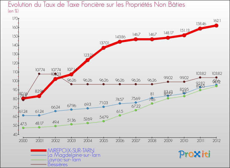 Evolution du taux de la taxe foncière sur les immeubles et terrains non batis pour MIREPOIX-SUR-TARN et les communes proches de 2000 à 2012 Comparaison des taux de la taxe foncière sur les immeubles et terrains non batis pour MIREPOIX-SUR-TARN et les communes voisines de 2000 à 2012