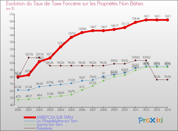 Evolution du taux de la taxe foncière sur les immeubles et terrains non batis pour MIREPOIX-SUR-TARN et les communes proches de 2000 à 2014 Comparaison des taux de la taxe foncière sur les immeubles et terrains non batis pour MIREPOIX-SUR-TARN et les communes voisines de 2000 à 2014