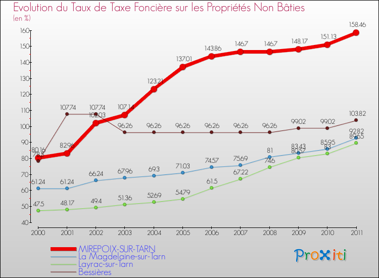 Evolution du taux de la taxe foncière sur les immeubles et terrains non batis pour MIREPOIX-SUR-TARN et les communes proches Comparaison des taux de la taxe foncière sur les immeubles et terrains non batis pour MIREPOIX-SUR-TARN et les communes voisines
