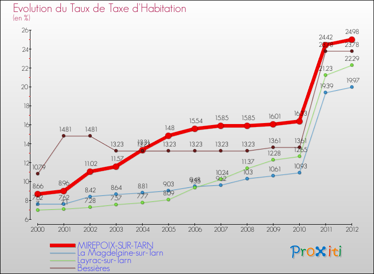 Evolution du taux de la taxe d'habitation pour MIREPOIX-SUR-TARN et les communes proches Comparaison des taux de la taxe d'habitation pour MIREPOIX-SUR-TARN et les communes voisines