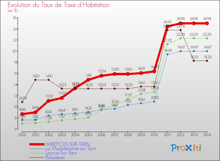 Evolution du taux de la taxe d'habitation pour MIREPOIX-SUR-TARN et les communes proches de 2000 à 2014 Comparaison des taux de la taxe d'habitation pour MIREPOIX-SUR-TARN et les communes voisines de 2000 à 2014