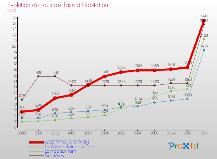 Evolution du taux de la taxe d'habitation pour MIREPOIX-SUR-TARN et les communes proches Comparaison des taux de la taxe d'habitation pour MIREPOIX-SUR-TARN et les communes voisines