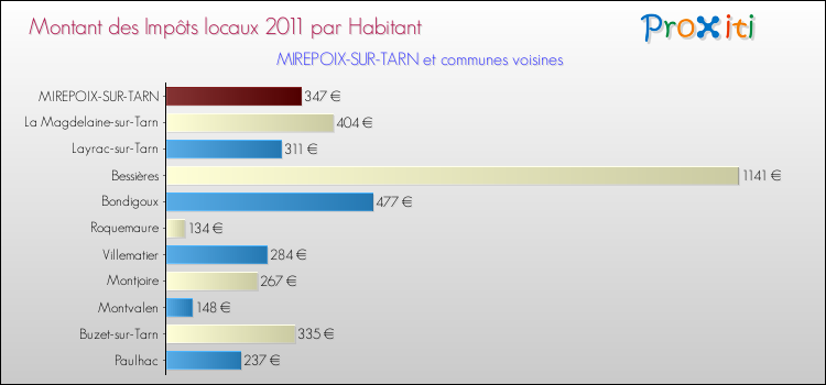Montant des impôts locaux par Habitant pour MIREPOIX-SUR-TARN et les communes proches Comparaison des impôts locaux par habitant pour MIREPOIX-SUR-TARN et les communes voisines