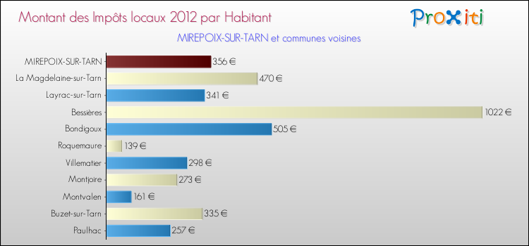 Montant des impôts locaux par Habitant pour MIREPOIX-SUR-TARN et les communes proches Comparaison des impôts locaux par habitant pour MIREPOIX-SUR-TARN et les communes voisines