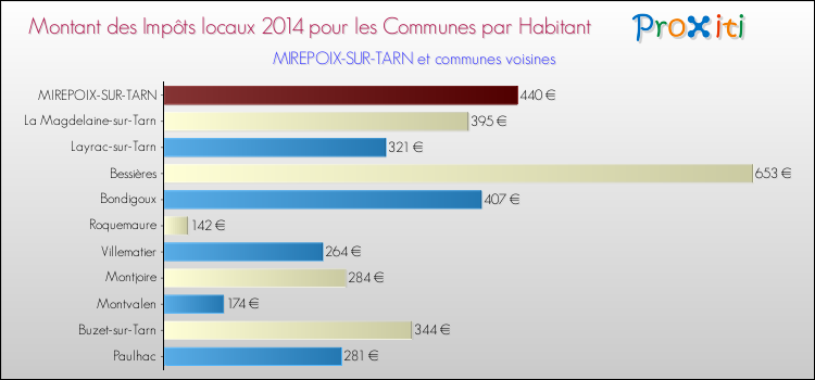 Montant des impôts locaux par Habitant pour MIREPOIX-SUR-TARN et les communes proches en 2014 Comparaison des impôts locaux par habitant pour MIREPOIX-SUR-TARN et les communes voisines en 2014