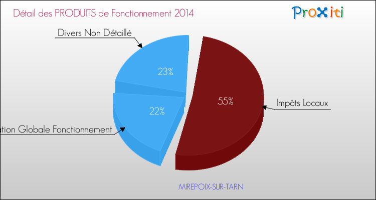 Décomposition du Budget de Fonctionnement 2014 de la commune de MIREPOIX-SUR-TARN Budget de Fonctionnement 2014 pour la commune de MIREPOIX-SUR-TARN