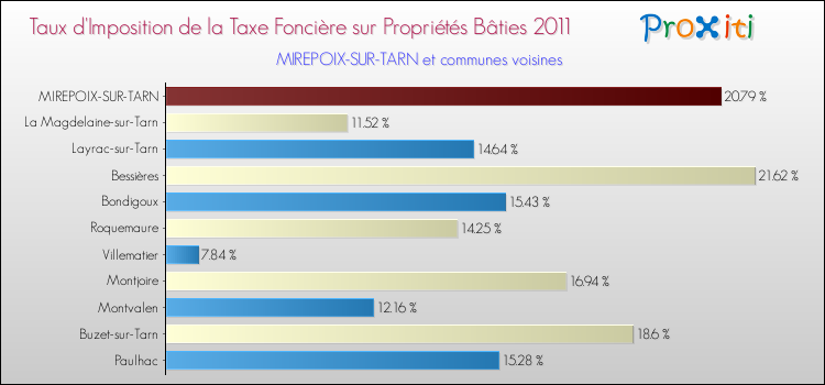Taux d'imposition de la taxe foncière sur le bati 2011 pour MIREPOIX-SUR-TARN et les communes proches Comparaison des taux d'imposition de la taxe foncière sur le bati 2011 pour MIREPOIX-SUR-TARN et les communes voisines