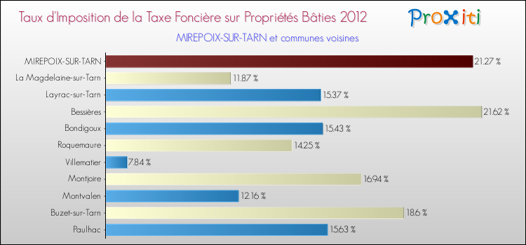 Taux d'imposition de la taxe foncière sur le bati 2012 pour MIREPOIX-SUR-TARN et les communes proches Comparaison des taux d'imposition de la taxe foncière sur le bati 2012 pour MIREPOIX-SUR-TARN et les communes voisines