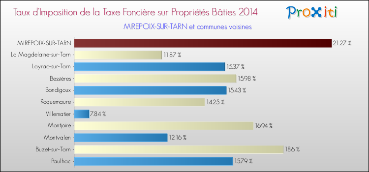 Taux d'imposition de la taxe foncière sur le bati 2014 pour MIREPOIX-SUR-TARN et les communes proches Comparaison des taux d'imposition de la taxe foncière sur le bati 2014 pour MIREPOIX-SUR-TARN et les communes voisines