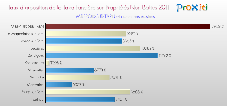 Taux d'imposition de la taxe foncière sur les immeubles et terrains non batis 2011 pour MIREPOIX-SUR-TARN et les communes proches Comparaison des taux d'imposition de la taxe foncière sur les immeubles et terrains non batis 2011 pour MIREPOIX-SUR-TARN et les communes voisines
