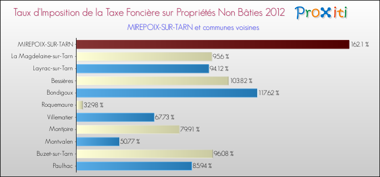 Taux d'imposition de la taxe foncière sur les immeubles et terrains non batis 2012 pour MIREPOIX-SUR-TARN et les communes proches Comparaison des taux d'imposition de la taxe foncière sur les immeubles et terrains non batis 2012 pour MIREPOIX-SUR-TARN et les communes voisines
