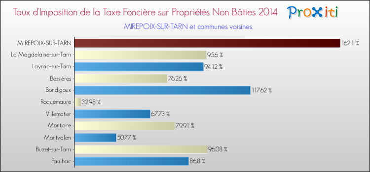 Taux d'imposition de la taxe foncière sur les immeubles et terrains non batis 2014 pour MIREPOIX-SUR-TARN et les communes proches Comparaison des taux d'imposition de la taxe foncière sur les immeubles et terrains non batis 2014 pour MIREPOIX-SUR-TARN et les communes voisines