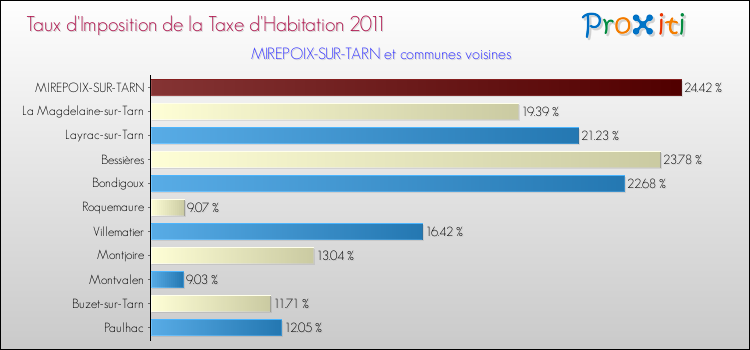 Taux d'imposition de la taxe d'habitation 2011 pour MIREPOIX-SUR-TARN et les communes proches Comparaison des taux d'imposition de la taxe d'habitation 2011 pour MIREPOIX-SUR-TARN et les communes voisines