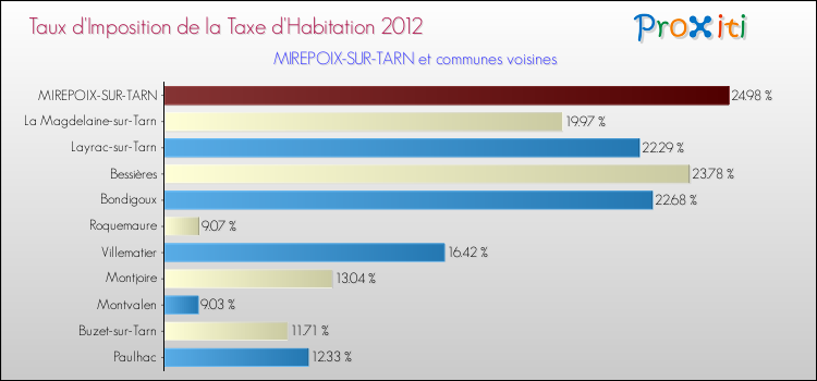 Taux d'imposition de la taxe d'habitation 2012 pour MIREPOIX-SUR-TARN et les communes proches Comparaison des taux d'imposition de la taxe d'habitation 2012 pour MIREPOIX-SUR-TARN et les communes voisines