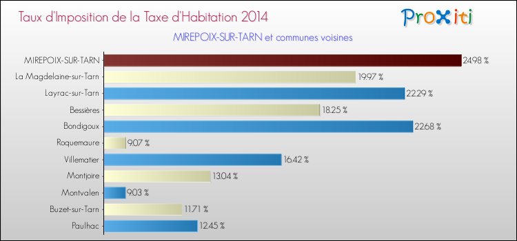Taux d'imposition de la taxe d'habitation 2014 pour MIREPOIX-SUR-TARN et les communes proches Comparaison des taux d'imposition de la taxe d'habitation 2014 pour MIREPOIX-SUR-TARN et les communes voisines