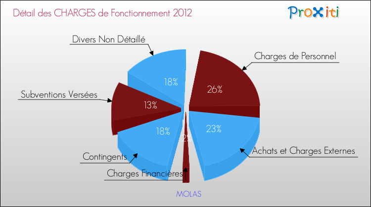 Décomposition des Charges de Fonctionnement 2012 de la commune de MOLAS Charges de Fonctionnement 2012 pour la commune de MOLAS