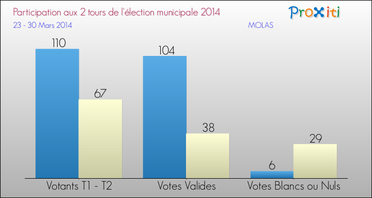 Participation comparée des 2 tours des Elections Municipales 2014 de la commune de MOLAS Elections Municipales 2014 - Participation comparée des 2 tours pour la commune de MOLAS