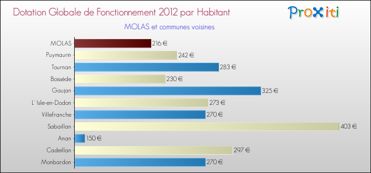 Montant des dotations globales de fonctionnement DGF par Habitant pour MOLAS et les communes proches Comparaison des des dotations globales de fonctionnement DGF par habitant pour MOLAS et les communes voisines