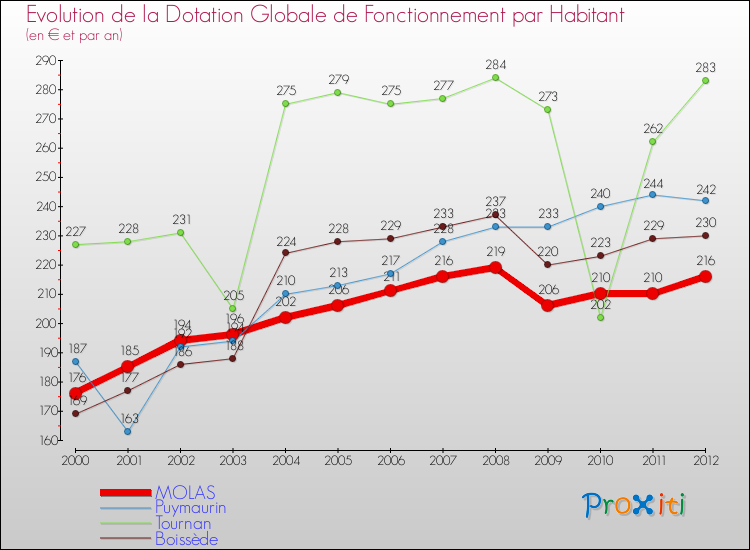 Evolution et montant de la dotation globale de fonctionnement par Habitant pour MOLAS et les communes proches Comparaison des dotations globales de fonctionnement par habitant pour MOLAS et les communes voisines