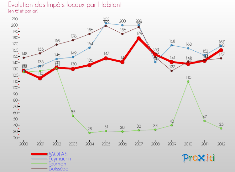Evolution et montant des impôts locaux par Habitant pour MOLAS et les communes proches Comparaison des impôts locaux par habitant pour MOLAS et les communes voisines
