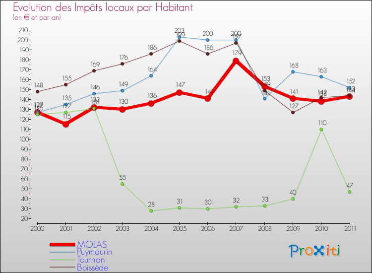 Evolution et montant des impôts locaux par Habitant pour MOLAS et les communes proches Comparaison des impôts locaux par habitant pour MOLAS et les communes voisines
