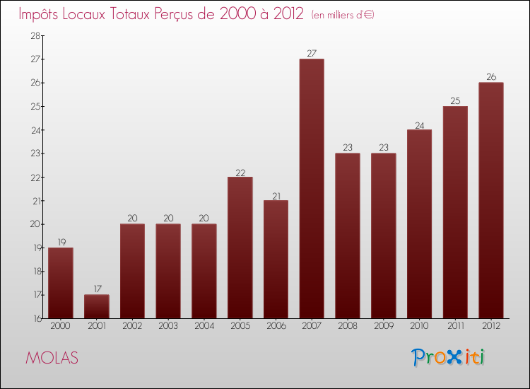 Evolution des Impôts Locaux pour la commune de MOLAS de 2000 à 2012 Evolution des Impôts Locaux pour MOLAS de 2000 à 2012