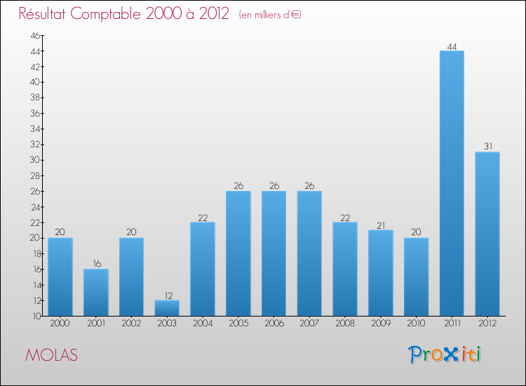 Evolution du résultat comptable pour la commune de MOLAS de 2000 à 2012 Evolution du résultat comptable pour MOLAS de 2000 à 2012